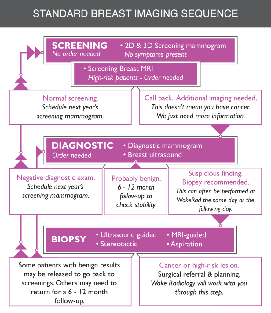 Standard Breast Imaging Sequence