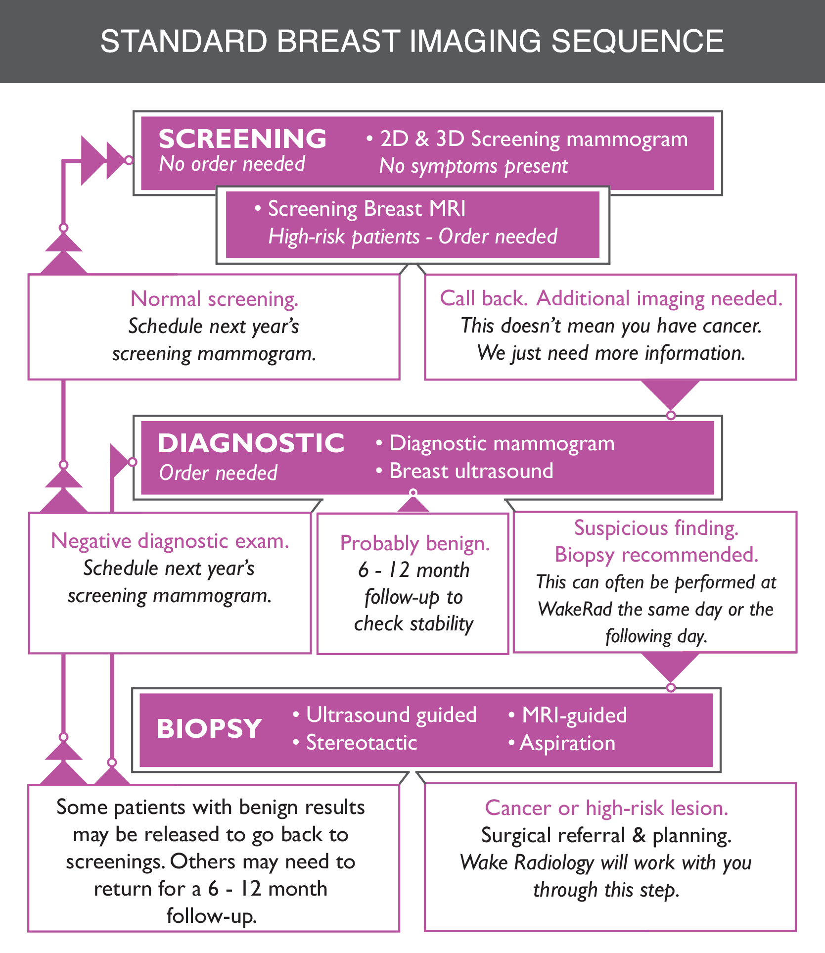 multidisciplinary breast cancer case study